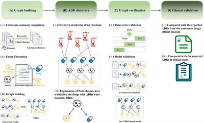 Adverse Drug Reaction Discovery Using a Tumor-Biomarker Knowledge Graph